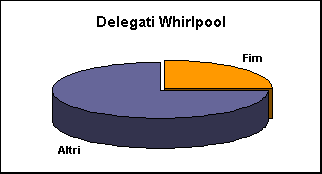 ChartObject Delegati Whirlpool