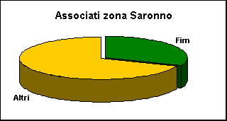 ChartObject Associati zona Saronno