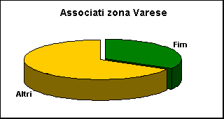 ChartObject Associati zona Varese