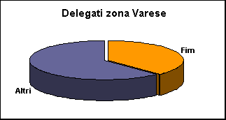 ChartObject Delegati zona Varese