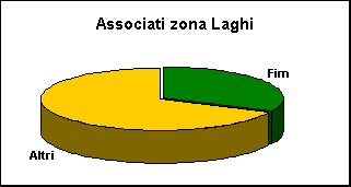 ChartObject Associati zona Laghi