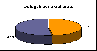 ChartObject Delegati zona Gallarate