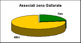 ChartObject Associati zona Gallarate