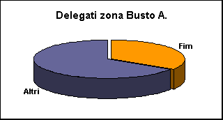 ChartObject Delegati zona Busto A.