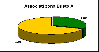 ChartObject Associati zona Busto A.