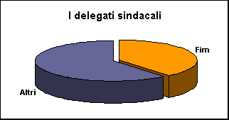 ChartObject I delegati sindacali