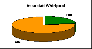 ChartObject Associati Whirlpool