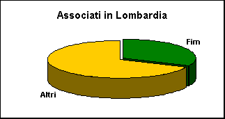 ChartObject Associati in Lombardia