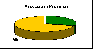 ChartObject Associati in Provincia