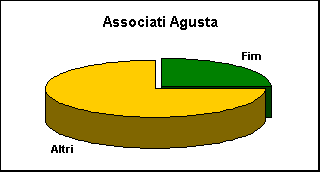 ChartObject Associati Agusta