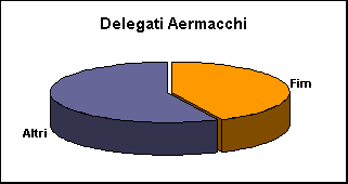 ChartObject Delegati Aermacchi