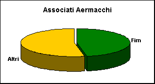 ChartObject Associati Aermacchi