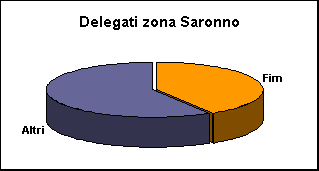 ChartObject Delegati zona Saronno