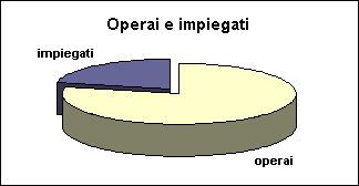 ChartObject Operai e impiegati